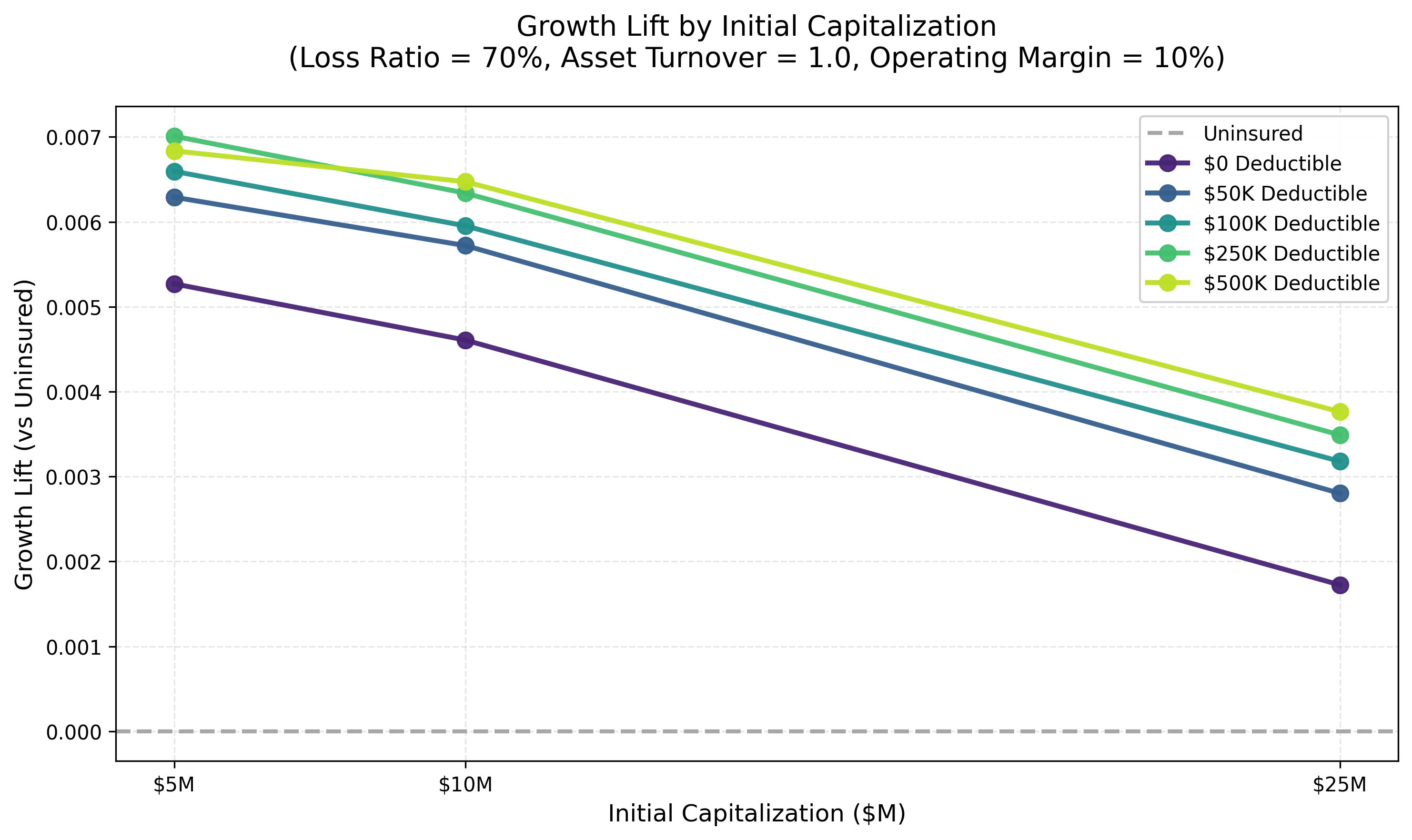 Ergodic Insurance Part 1: From Cost Center to Growth Engine: When N=1